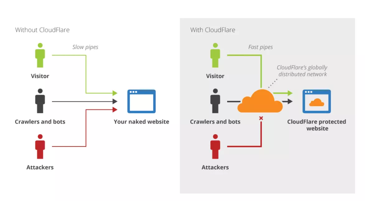 Why and when to use CloudFlare?